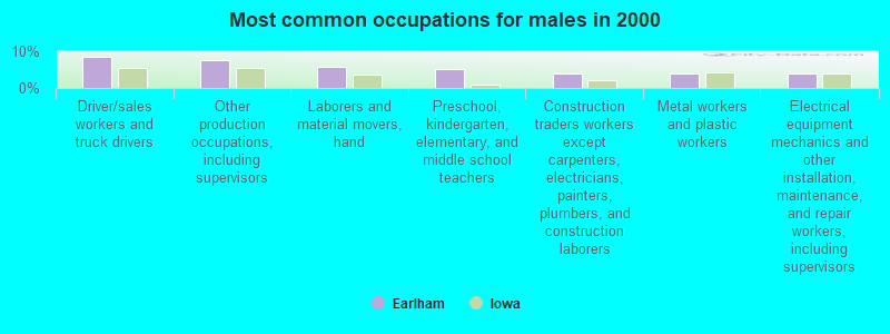 Most common occupations for males in 2000