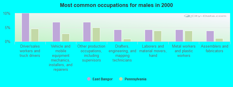 Most common occupations for males in 2000