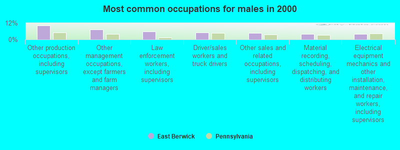 Most common occupations for males in 2000