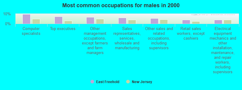 Most common occupations for males in 2000