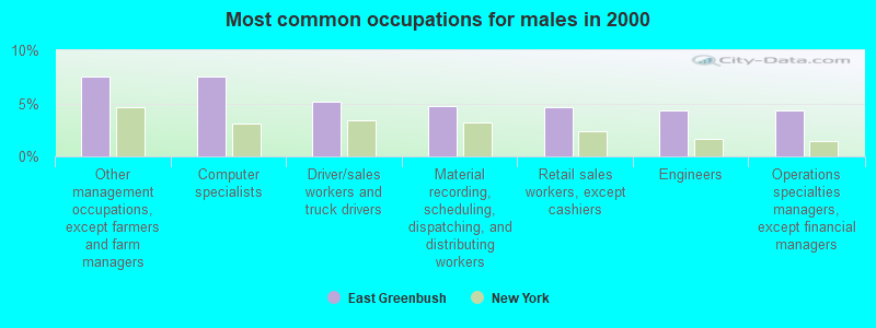 Most common occupations for males in 2000