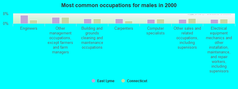 Most common occupations for males in 2000