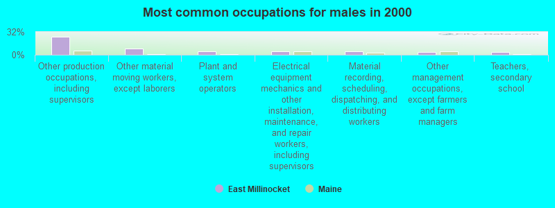 Most common occupations for males in 2000