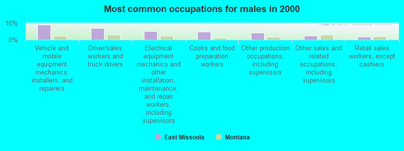 Most common occupations for males in 2000