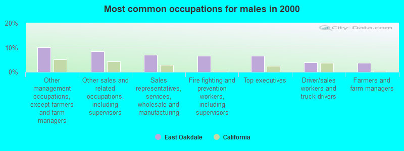 Most common occupations for males in 2000