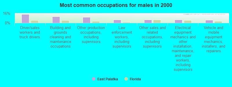 Most common occupations for males in 2000