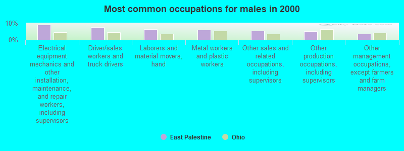 Most common occupations for males in 2000