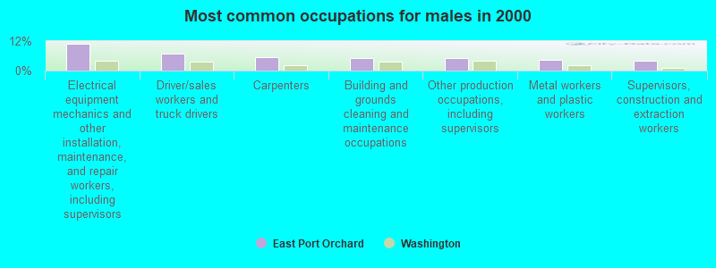 Most common occupations for males in 2000