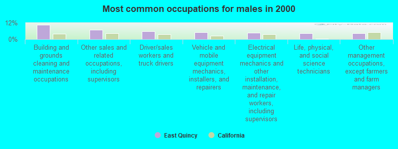 Most common occupations for males in 2000