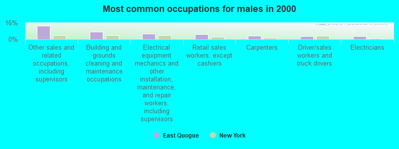 Most common occupations for males in 2000