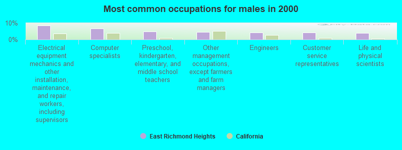 Most common occupations for males in 2000