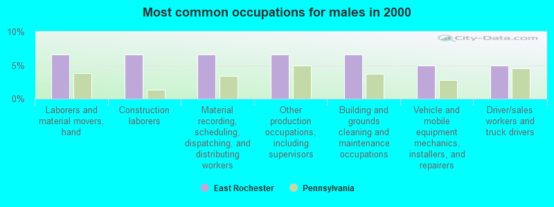 Most common occupations for males in 2000