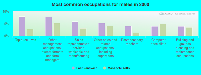 Most common occupations for males in 2000