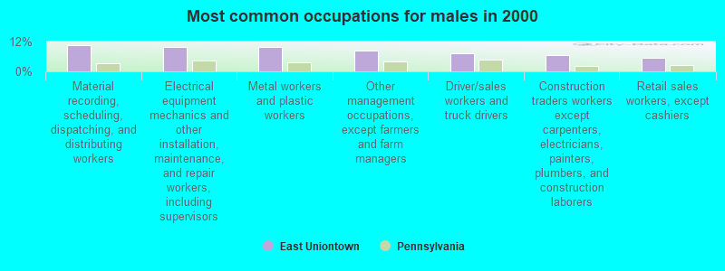 Most common occupations for males in 2000