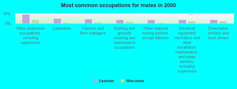 Most common occupations for males in 2000