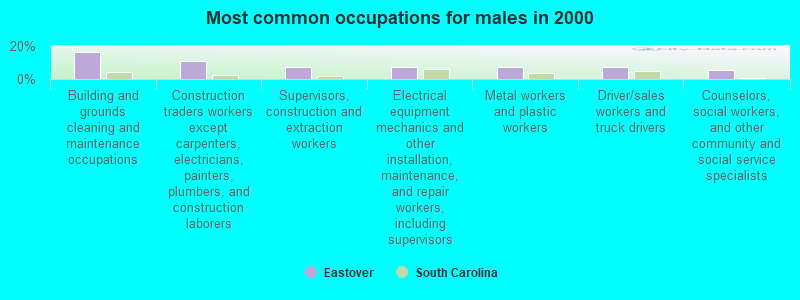 Most common occupations for males in 2000