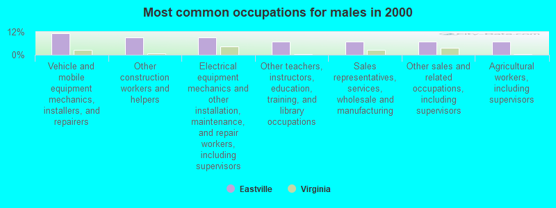 Most common occupations for males in 2000