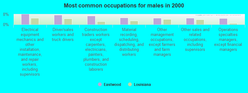 Most common occupations for males in 2000