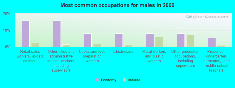 Most common occupations for males in 2000