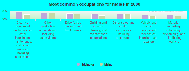 Most common occupations for males in 2000