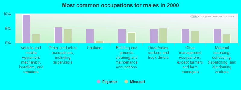 Most common occupations for males in 2000