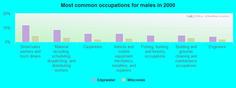 Most common occupations for males in 2000