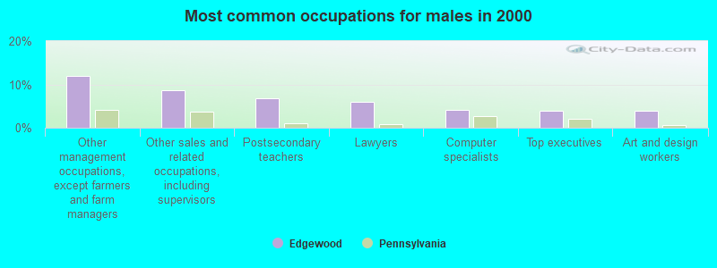 Most common occupations for males in 2000