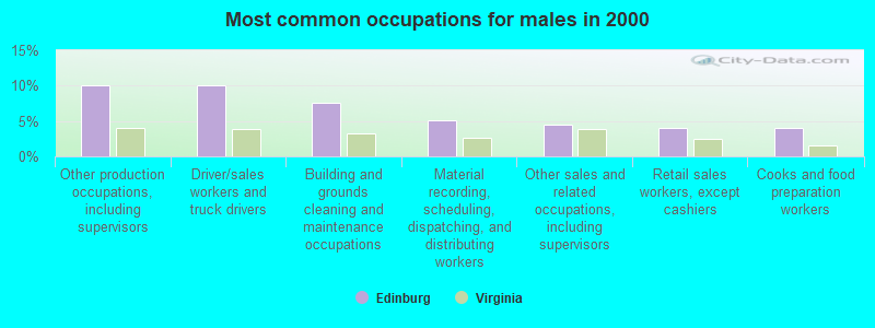 Most common occupations for males in 2000