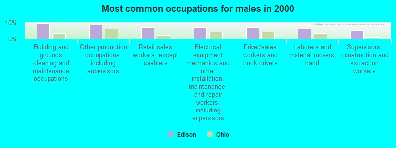 Most common occupations for males in 2000