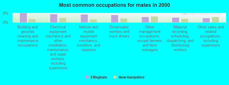 Most common occupations for males in 2000