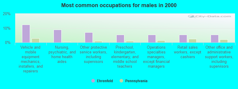 Most common occupations for males in 2000