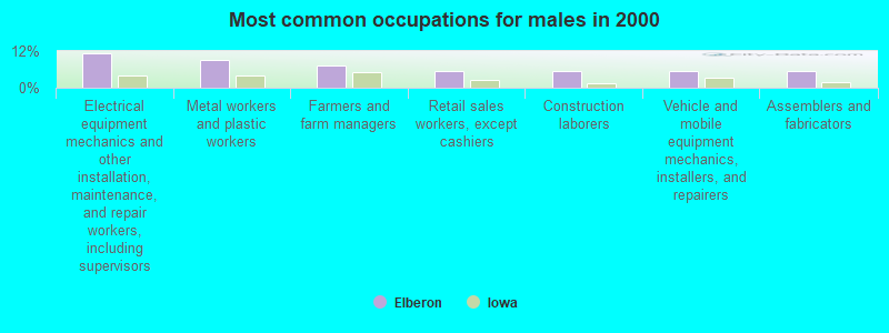 Most common occupations for males in 2000