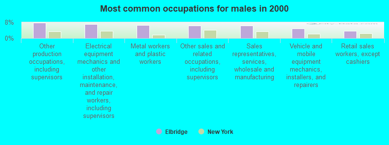 Most common occupations for males in 2000