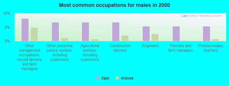 Most common occupations for males in 2000