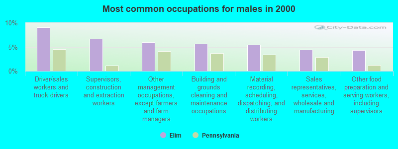 Most common occupations for males in 2000