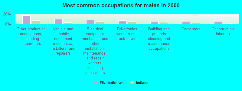 Most common occupations for males in 2000