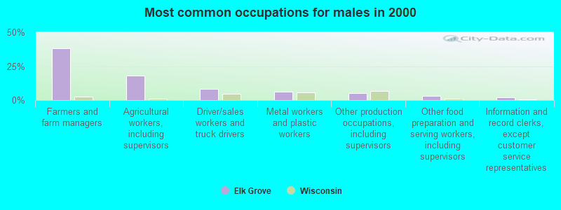 Most common occupations for males in 2000