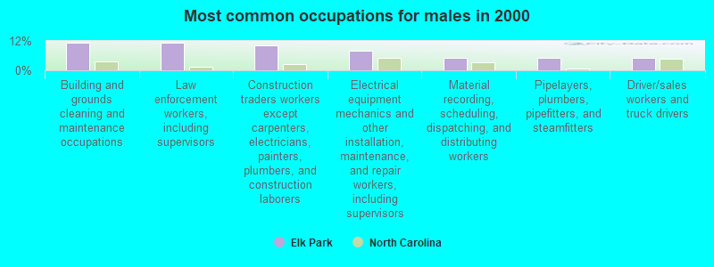 Most common occupations for males in 2000