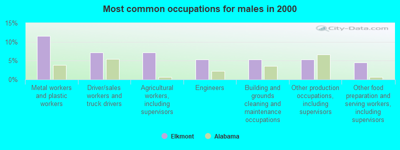 Most common occupations for males in 2000