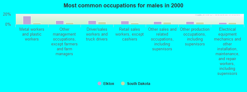 Most common occupations for males in 2000