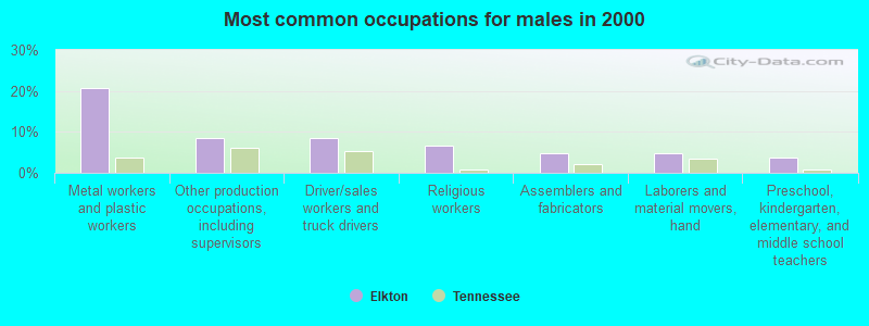 Most common occupations for males in 2000