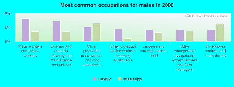 Most common occupations for males in 2000