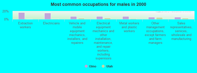 Most common occupations for males in 2000