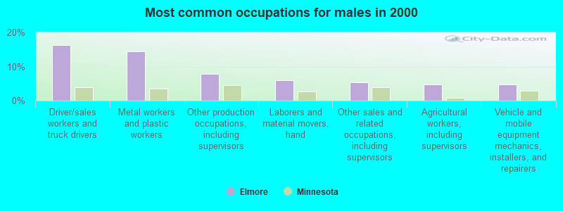 Most common occupations for males in 2000