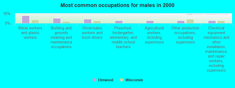 Most common occupations for males in 2000