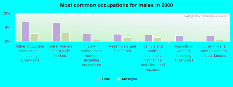 Most common occupations for males in 2000