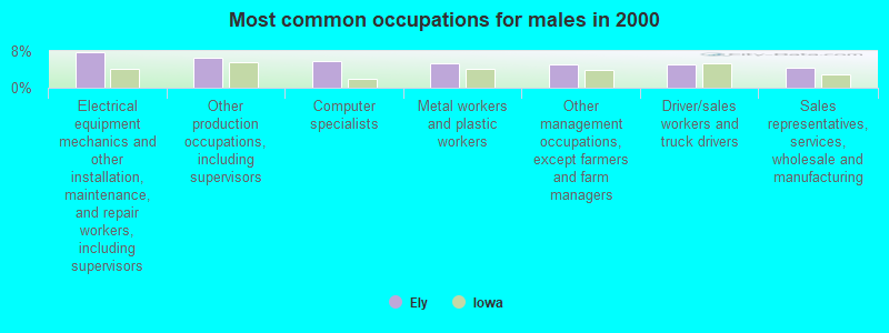 Most common occupations for males in 2000