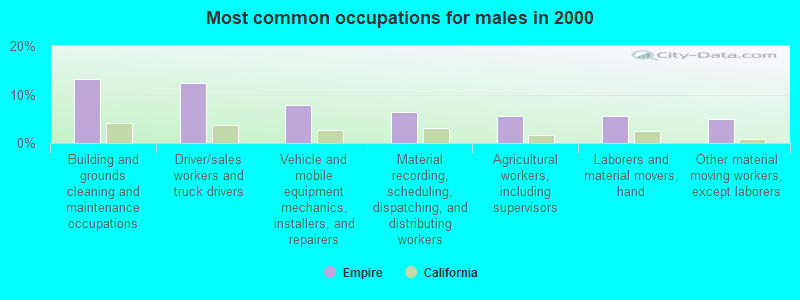 Most common occupations for males in 2000