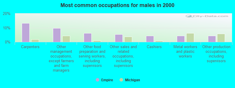 Most common occupations for males in 2000