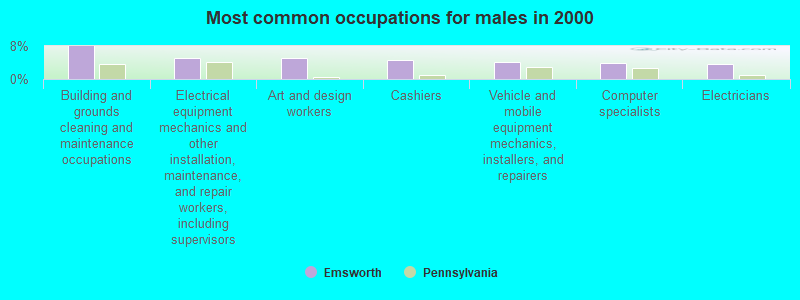 Most common occupations for males in 2000